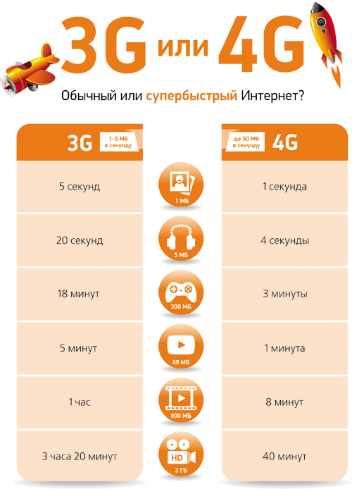 3G или 4G